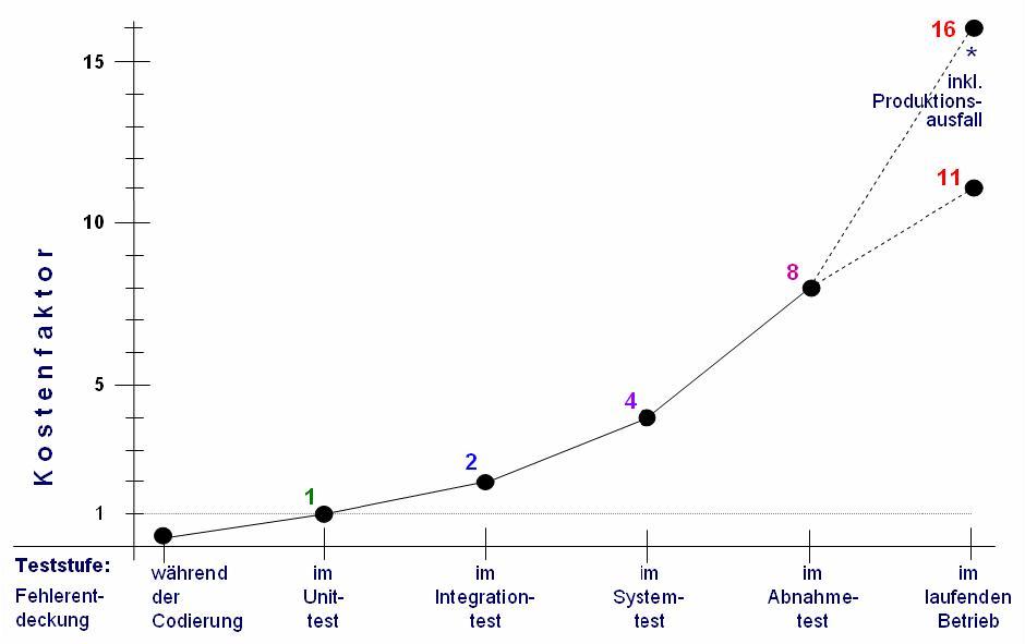 Grafische Darstellung Kostenanalyse